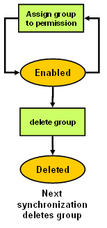 Alternatives for Handling Imported Groups