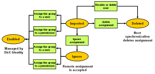 Alternatives for Handling Imported Group Memberships