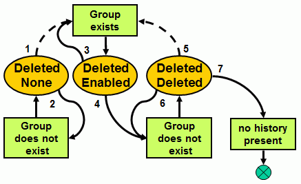 Group Import State Transitions (Group is Deleted)