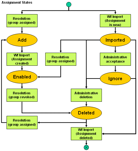 Assignment State Transitions