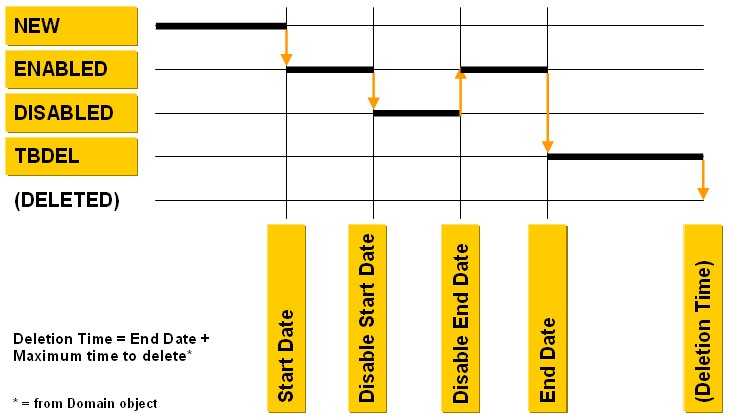 Typical User Lifecycle