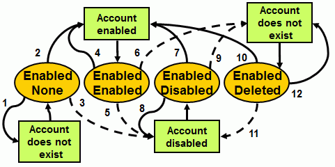 Account Import State Transitions (Account is Enabled)