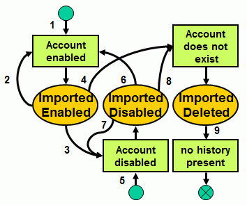Account Import State Transitions (Imported or Does Not Exist)