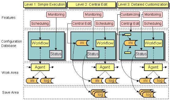 Levels of Integration