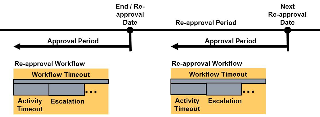 Certification by Re-Approval Timing