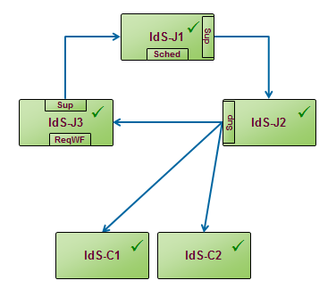 Automatic Fail-over with Circular Monitoring