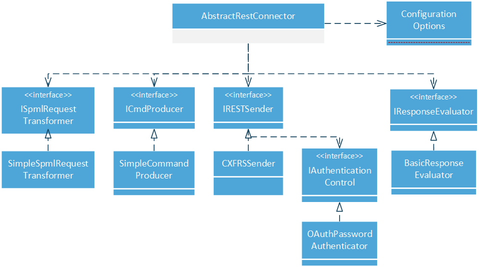REST Interfaces used by the Abstract REST Connector