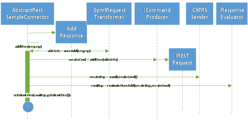 addUser Actions - Part 1