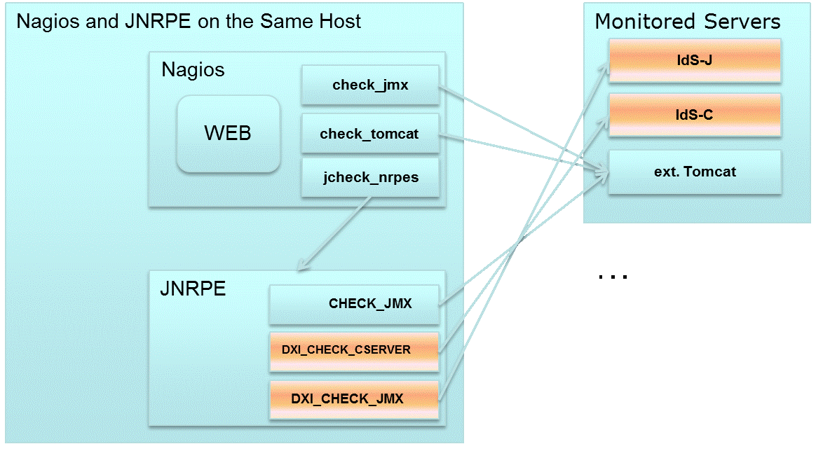 Nagios and JNRPE on the Same Host with SSL Connection