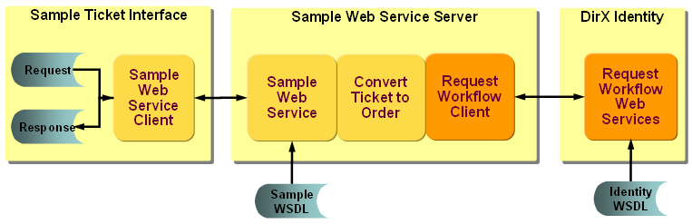 Sample Interface Architecture