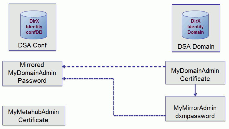 Alternate Scenario - DirX Identity Access View
