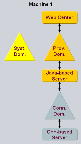 Single Domain on One Machine