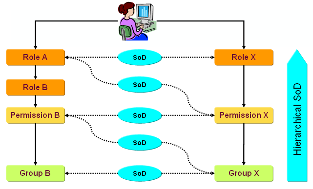 Setup of SoD Policies
