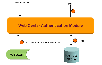 Resolution Algorithm with given DN or Attribute Value