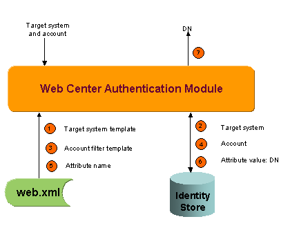 Resolution Algorithm with Target System and Account