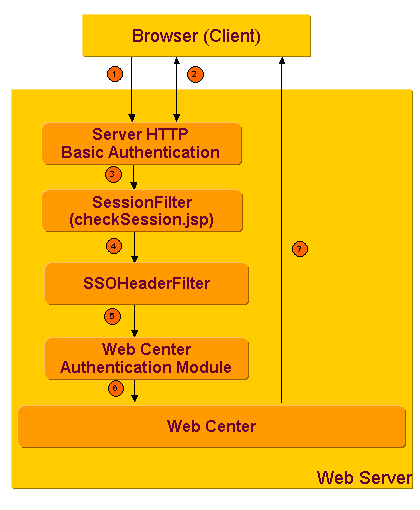 HTTP Header Single Sign-on Authentication Process with User DN