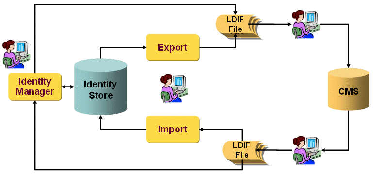 Export and Import to a Configuration Management System (CMS)