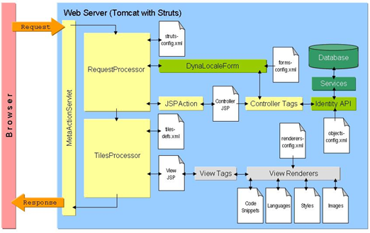 Web Center Architecture
