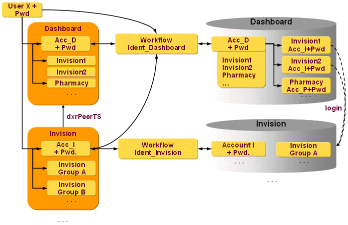 DirX Identity Dashboard Synchronization Model