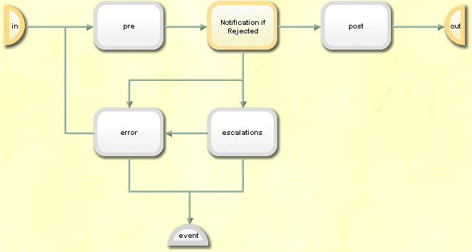 Activity Sub-structure