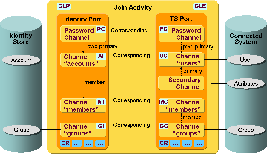 Channel Types