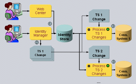 Event-Triggered Provisioning Workflow