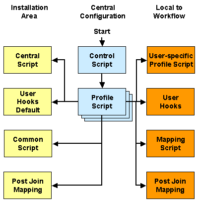 DirX Identity Connectivity Script Logical Structure
