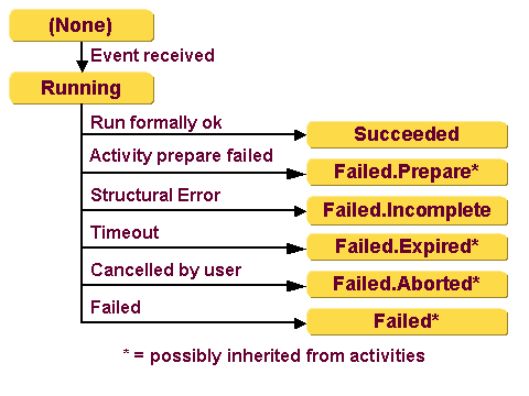 Request Workflow States