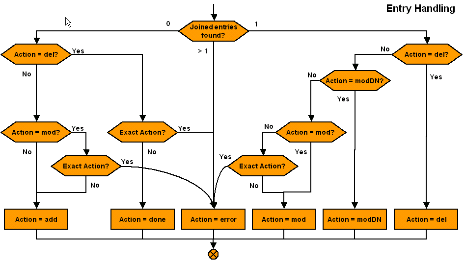 Profile Script - Entry Handling Logic