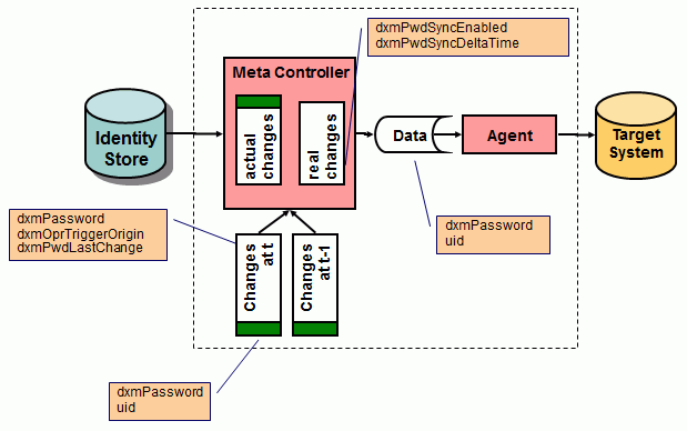 Workflow-Side Delta handling