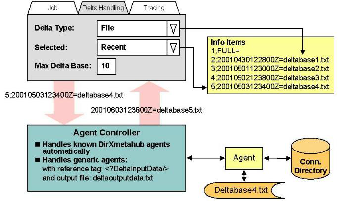 Job Object Delta Information