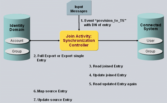 Sync2TS Controller Processing
