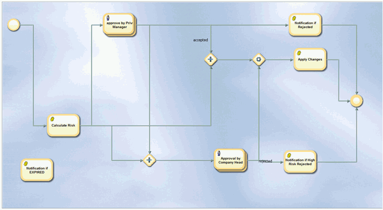 Risk Approval Workflow