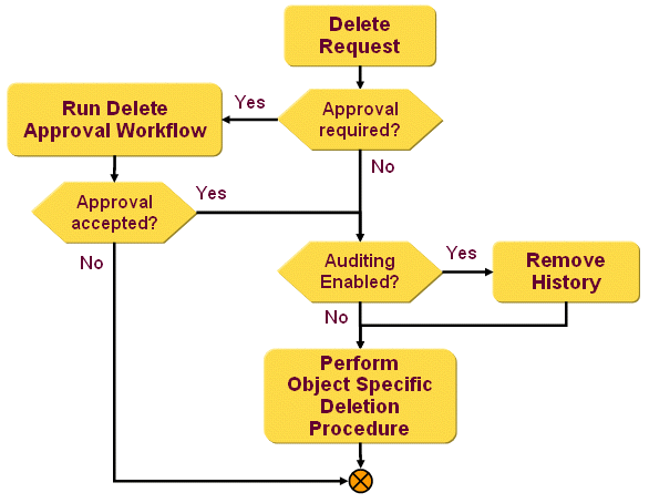 Deletion Procedure