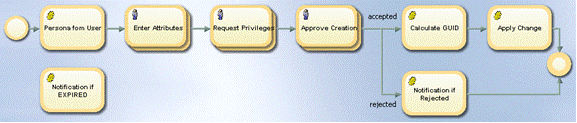 Example of a Create Persona Workflow