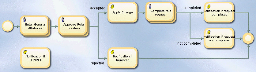 Example of a Create Role Workflow