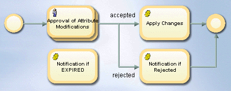 Modify Location and Organization