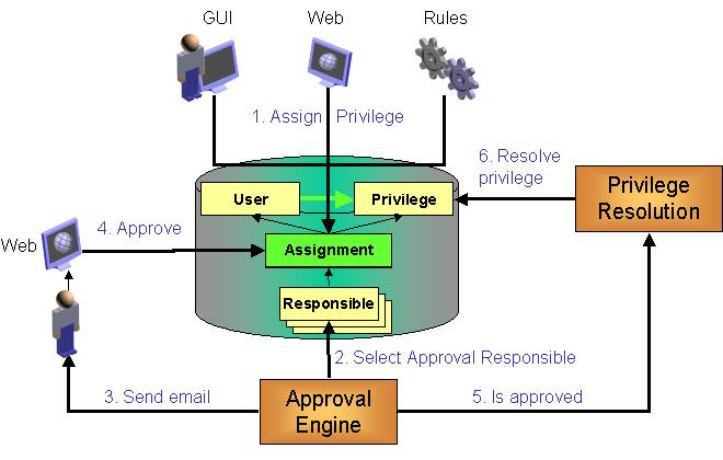 The DirX Identity Provisioning Approval Process