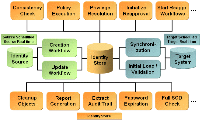 DirX Identity Default Connectivity Scenario