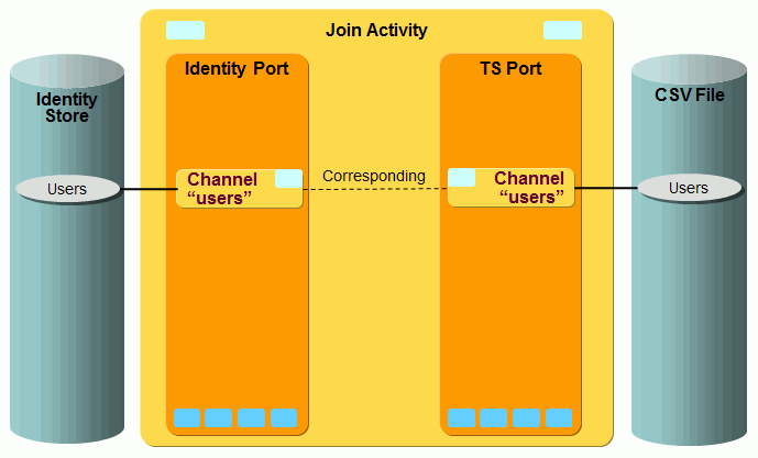 CSV User Export Workflows Ports and Channels