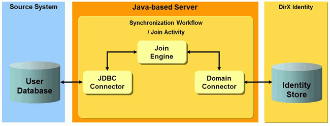Relational Database User Import Workflow