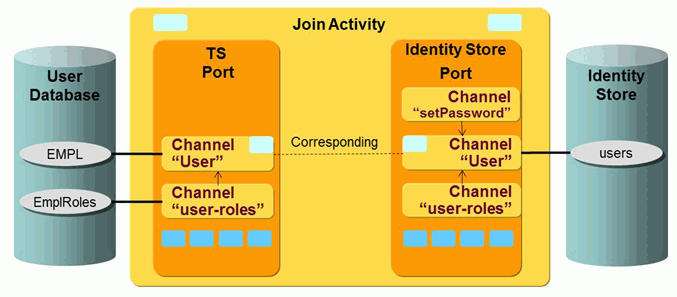 Relational Database User Import Workflow Ports and Channels