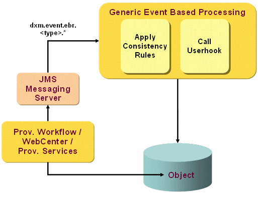 Generic Event-based Processing Workflow Operation