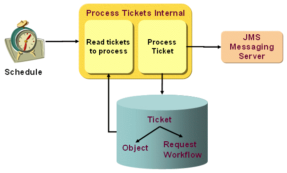 Process Tickets Internal Workflow
