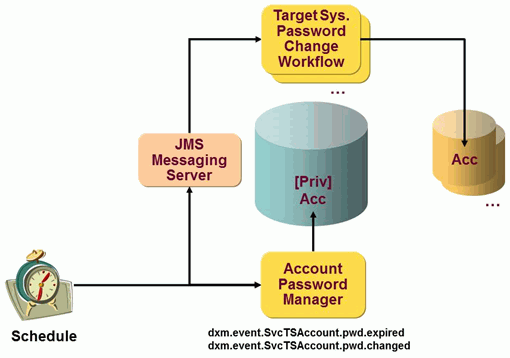 Account Password Management: Account Password Manager Workflow