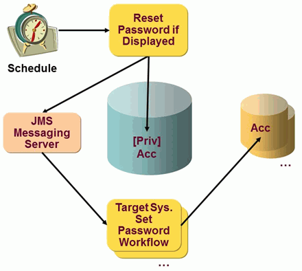 Account Password Management: Reset Password If Displayed Workflow
