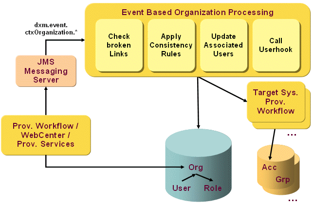 Event-based Maintenance Workflow Operation: Organizations