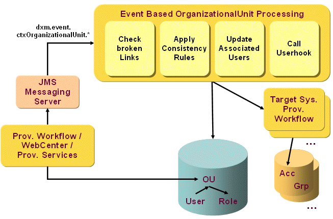 Event-based Maintenance Workflow Operation: Organizational Units