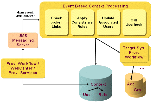 Event-based Maintenance Workflow Operation: Context Objects
