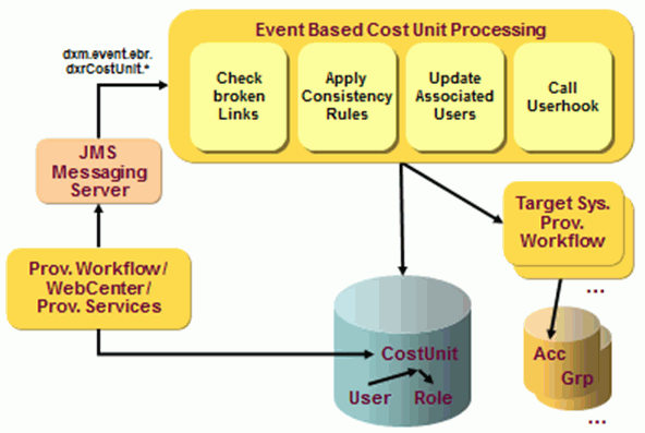Event-based Maintenance Workflow Operation: Cost Units